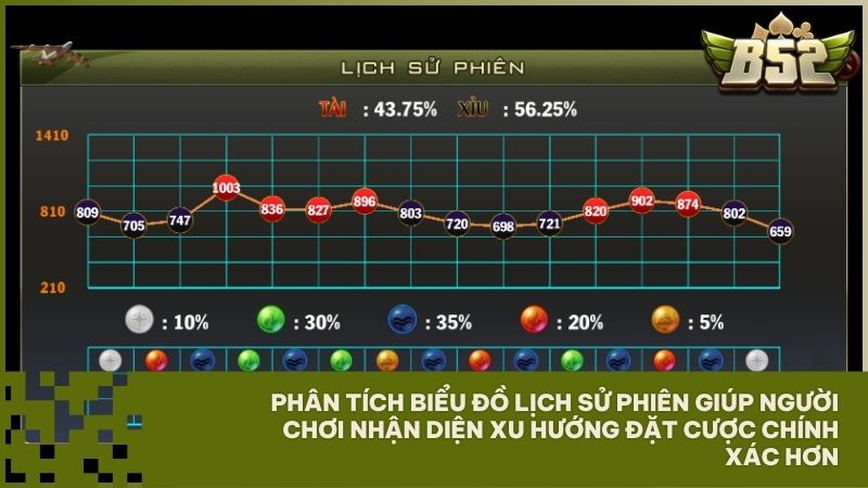 Hệ thống biểu đồ thống kê phiên giúp bạn dự đoán chính xác kết quả các cửa cung mệnh